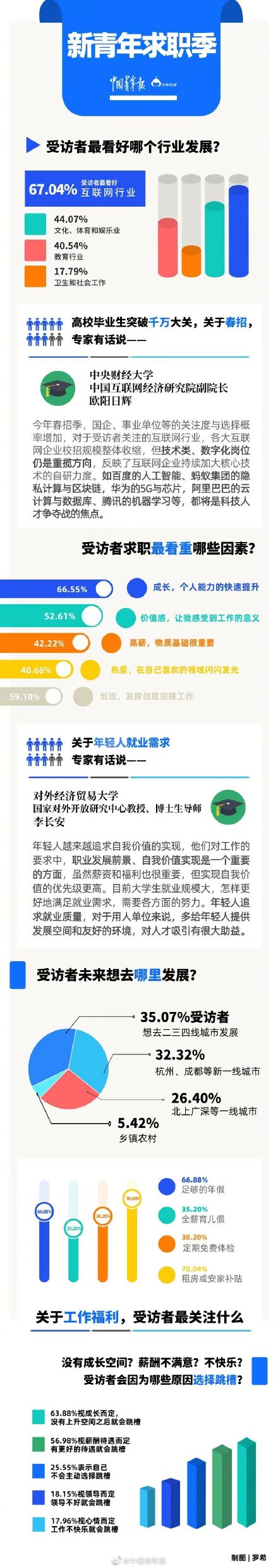 这届年轻人找工作期待成长和工作价值，追求“劳”“逸”动态平衡