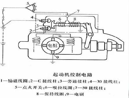 1,直流窜励式电动机的特点2,起动机控制电路的类型和特点3,起动系故障