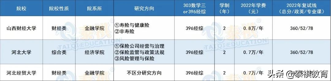 全国39所保险专硕院校学费、学制、复试线信息汇总