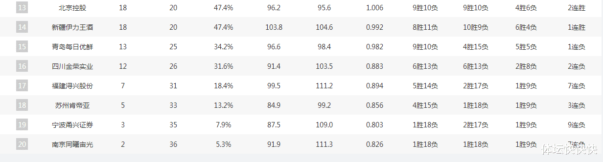 cba数据统计哪里看(CBA常规赛结束，看看球队的最终排名和各项数据的统计情况)