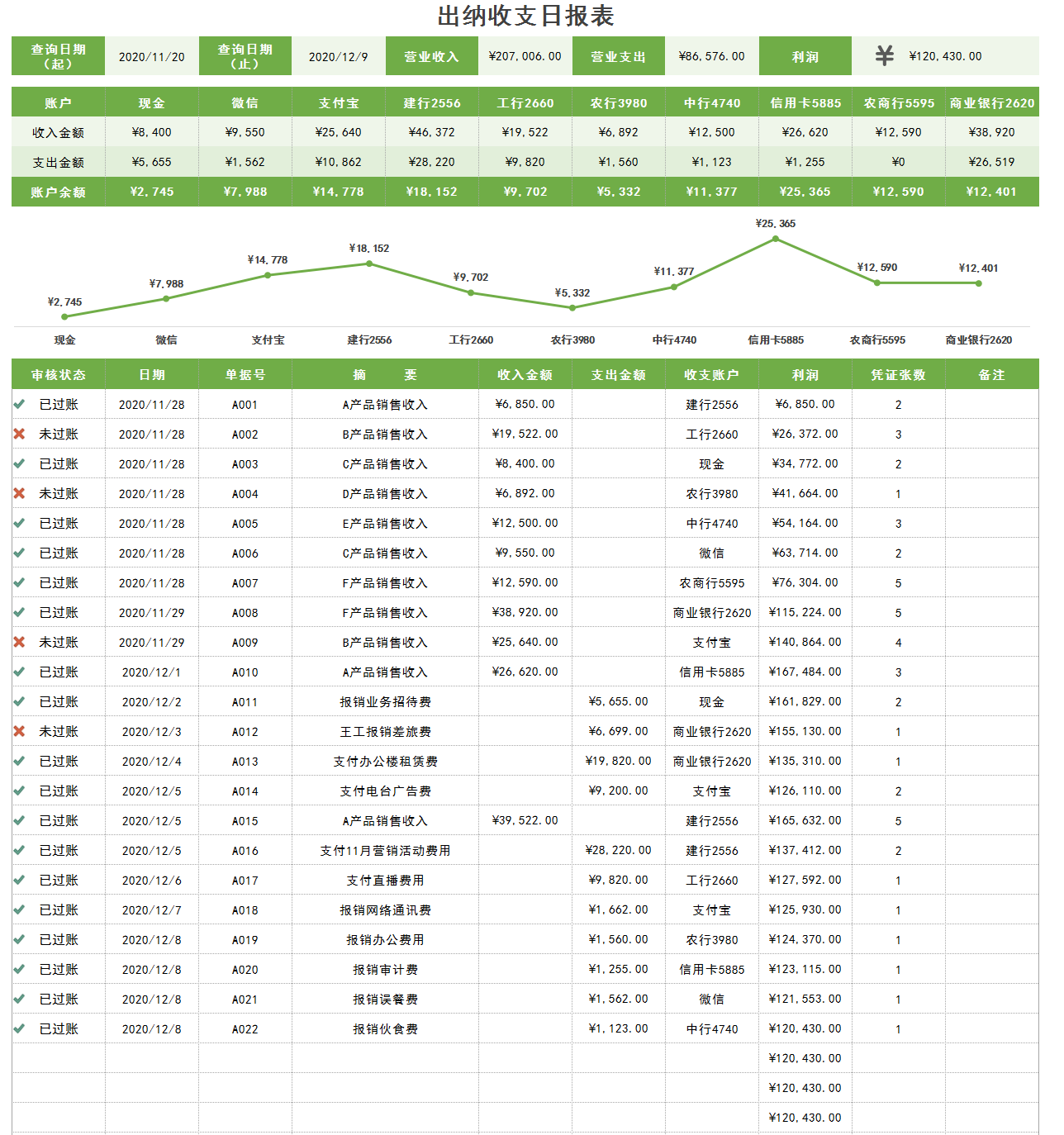 熬夜整理的一整套Excel出纳报表模板，被办公室的人羡慕