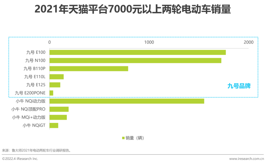 2022年中国两轮电动车行业白皮书