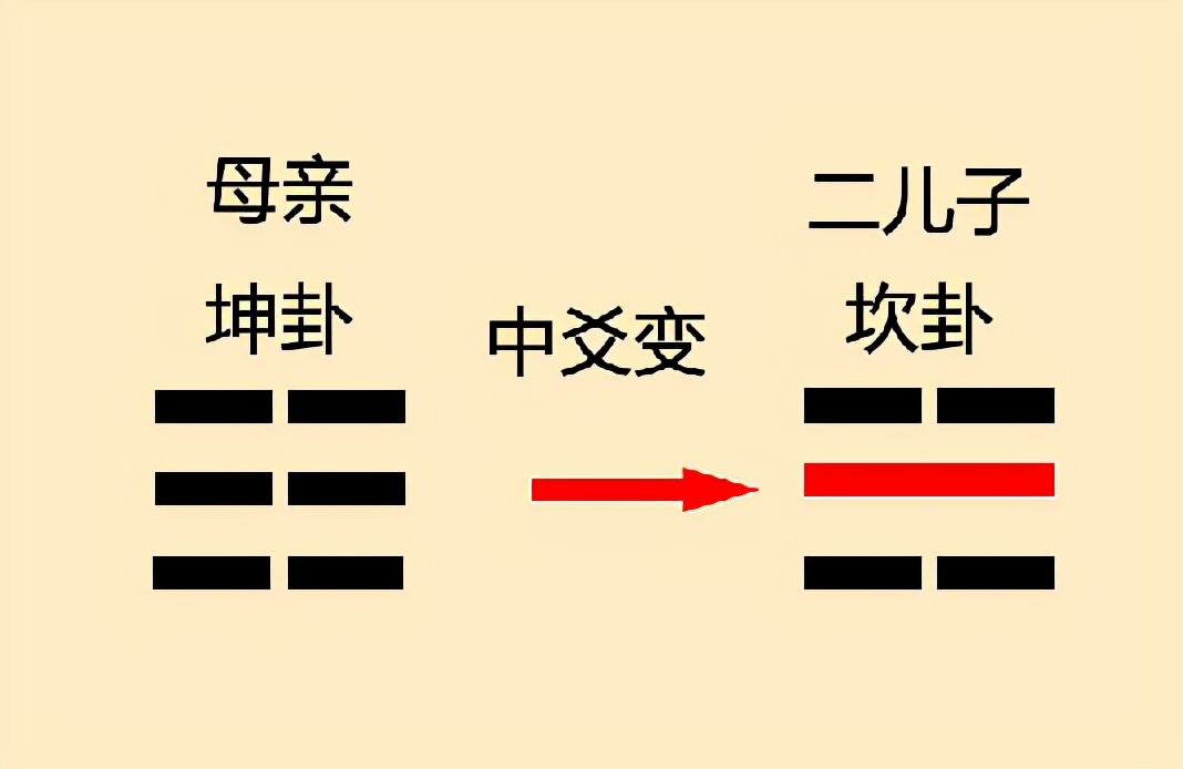 乾坤两卦就如易经的大门，掌握了乾坤两卦，就可以推演出六十四卦