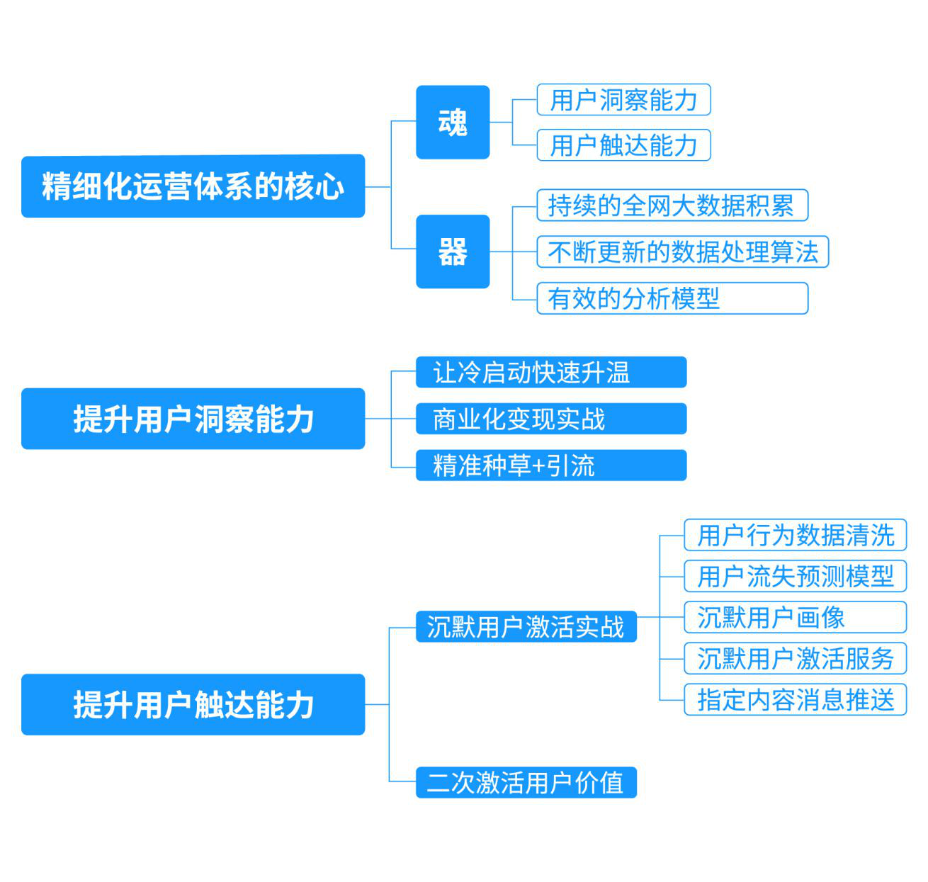 互联网营销思维模型拆解