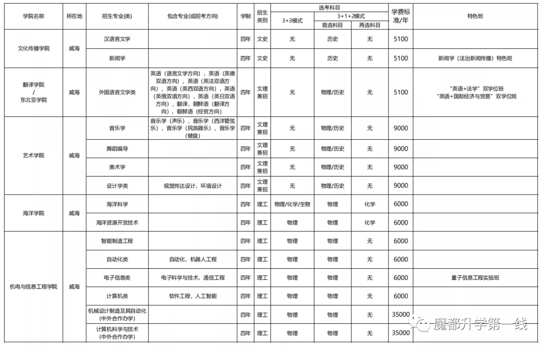 2021年山东大学招生专业、在各省招生计划及录取分数线汇总