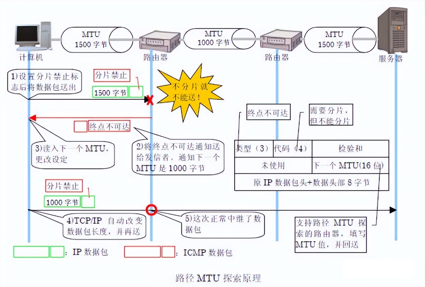 網絡編程之網絡丟包故障如何定位？如何解決？