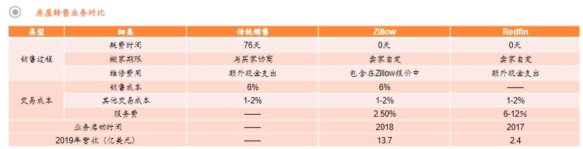 未来中国的房地产销售模式将会如何改变？美国房地产销售模式启示