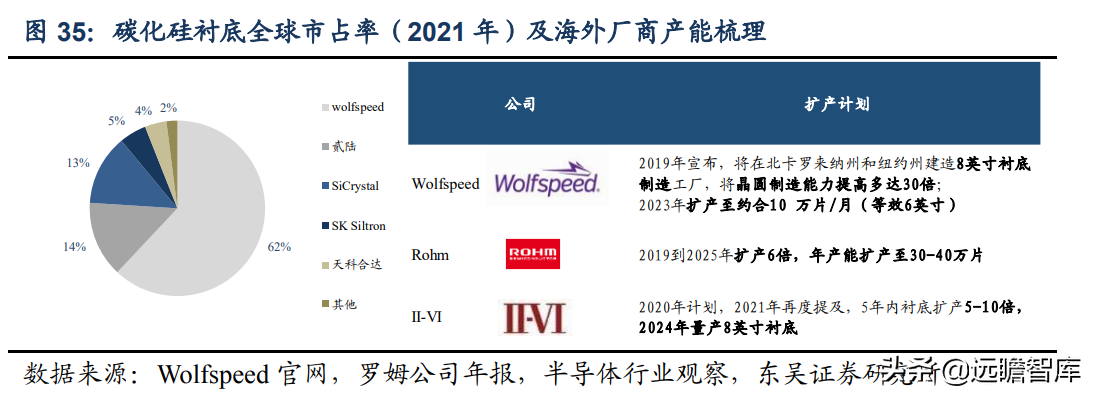 半导体：从 wolfspeed 发展看碳化硅国产化，国产厂商的成长路径