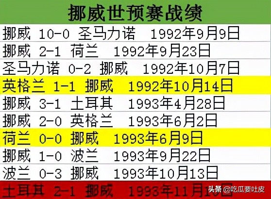 1994世界杯歐洲區預選賽（1994年世界杯歐洲區預選賽B組，挪威異軍突起，英格蘭無緣世界杯）