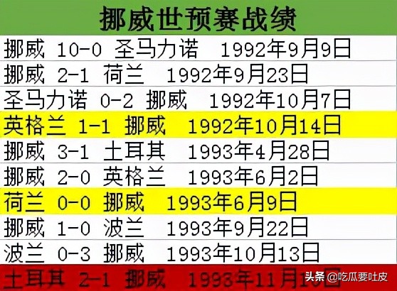 1994世界杯欧洲区预选赛（1994年世界杯欧洲区预选赛B组，挪威异军突起，英格兰无缘世界杯）