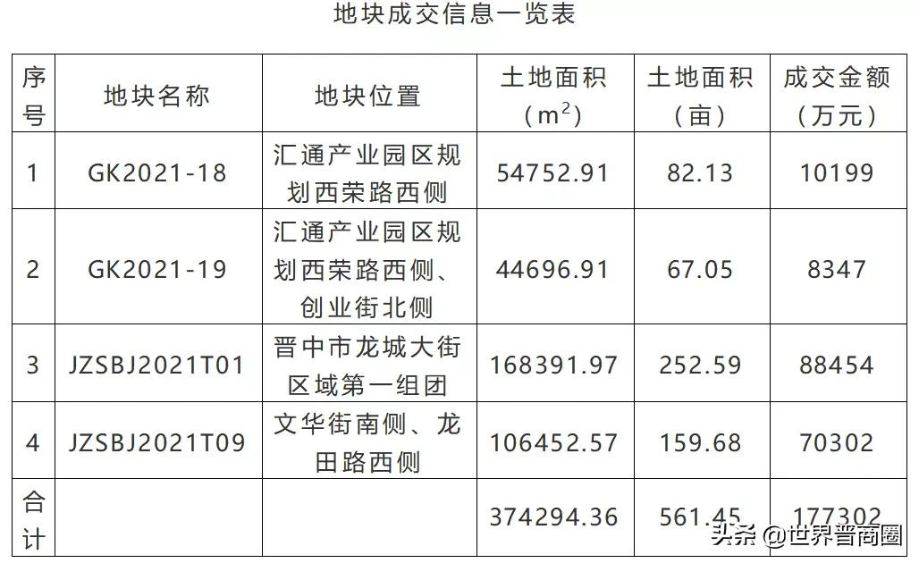 山西建投城运17.73亿摘晋中市榆次4宗商住地 总面积37.43万平方米