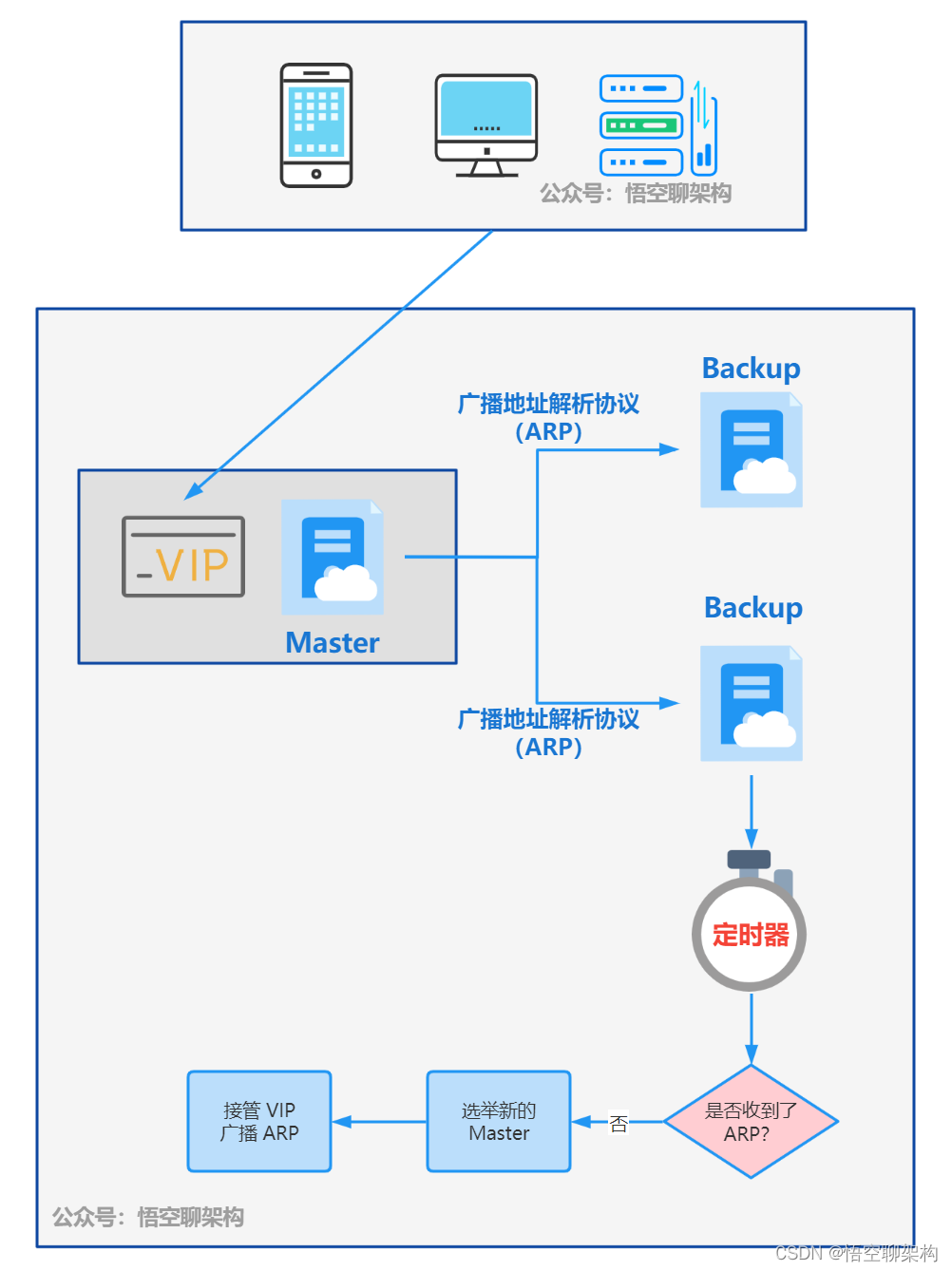 一次 Keepalived 高可用的事故，让我重学了一遍它