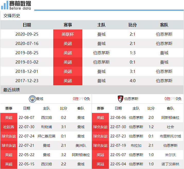 英超在哪里有直播（CCTV5直播曼城vs伯恩茅斯：哈蘭德能否連場(chǎng)進(jìn)球 升班馬有點(diǎn)虎）