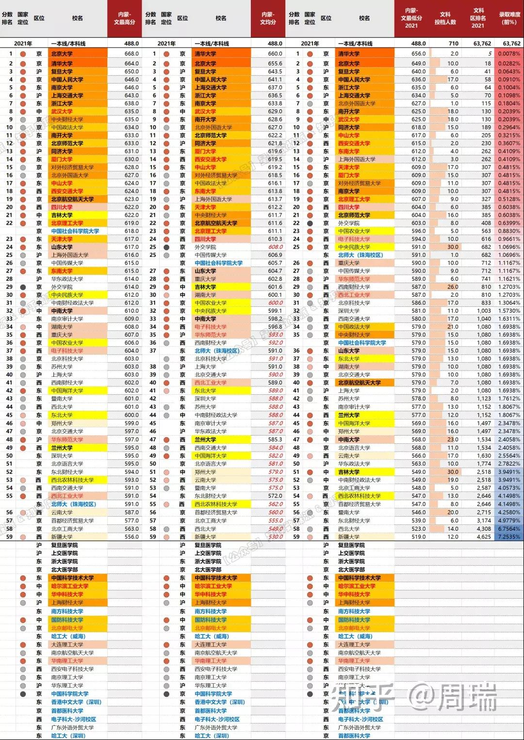 985/211高校2021录取分大数据！清华力压北大，中坚九校群龙无首