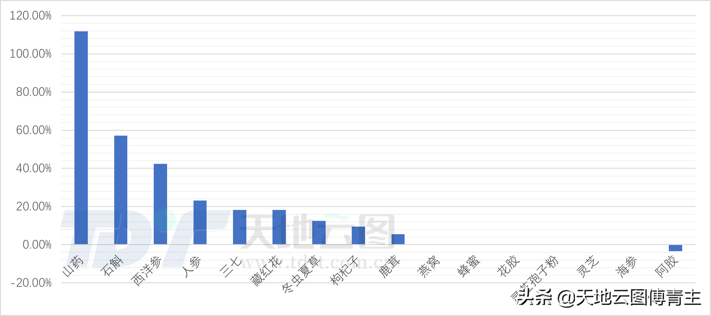 中药大数据研究 | 传统滋补营养品“双11”交易降温明显