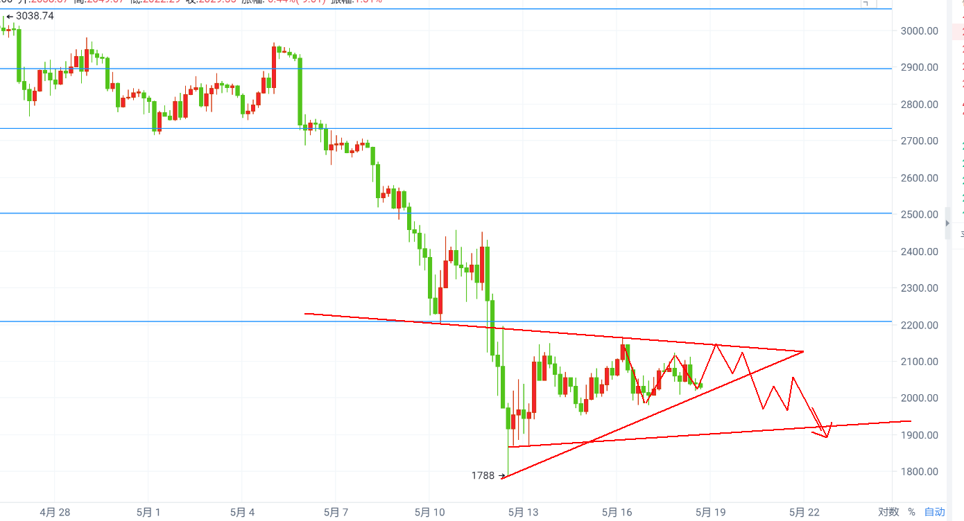 晚间以太坊行情分析