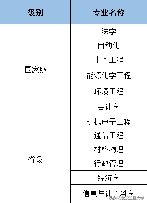 喜讯！武汉工程大学新增6个专业入选省级一流本科专业建设点