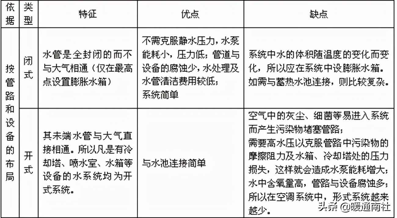 空调水系统的设计