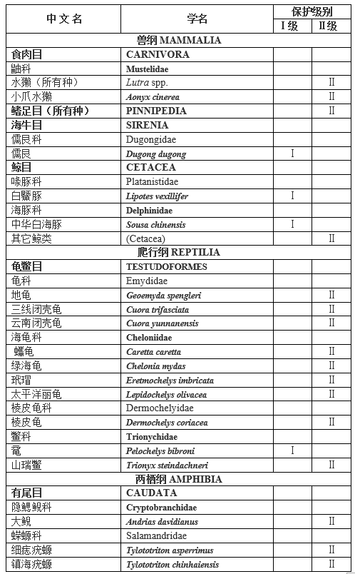 明确：重点保护水生野生动物和人工繁育等最新保护范围目录