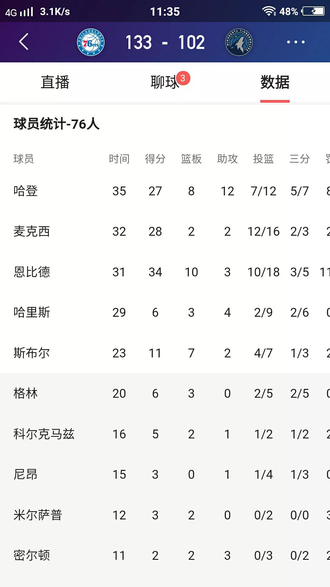 森林狼内外全面(最强内外合体！合体！76人大胜森林狼)