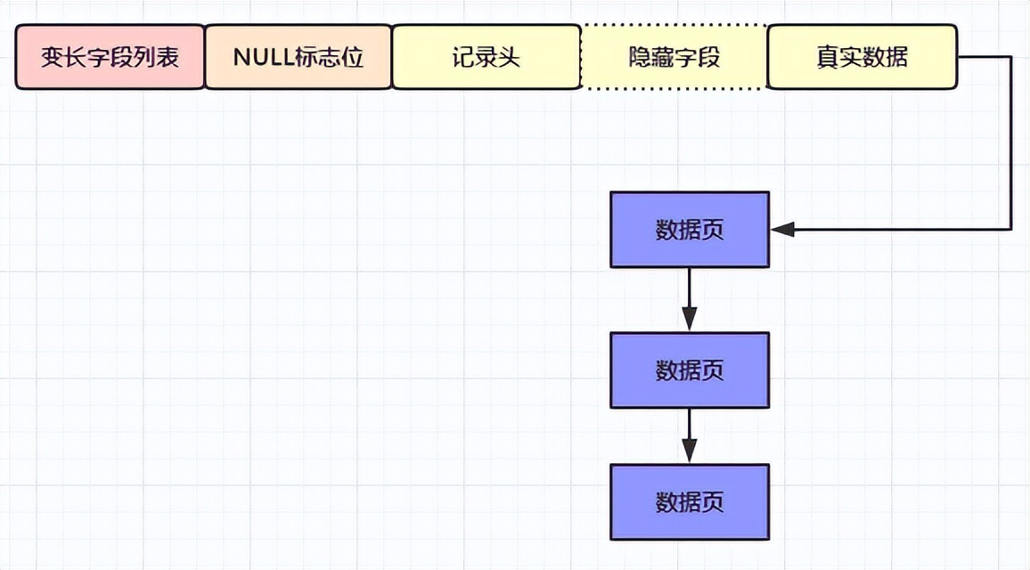 下次面试我一定问：MySql数据是如何存储在磁盘上存储的？