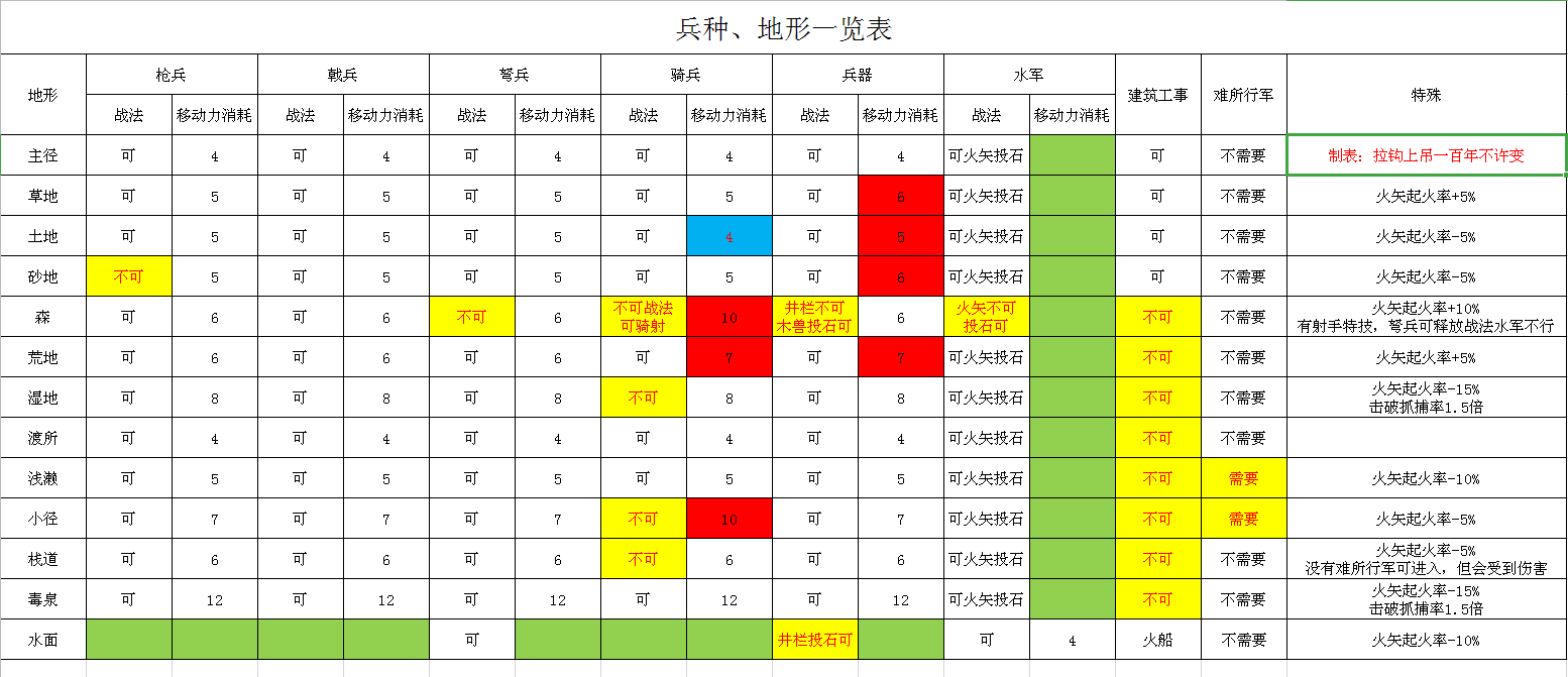 三国志11：部队行动力和地形影响介绍，两张汇总表，要的拿走