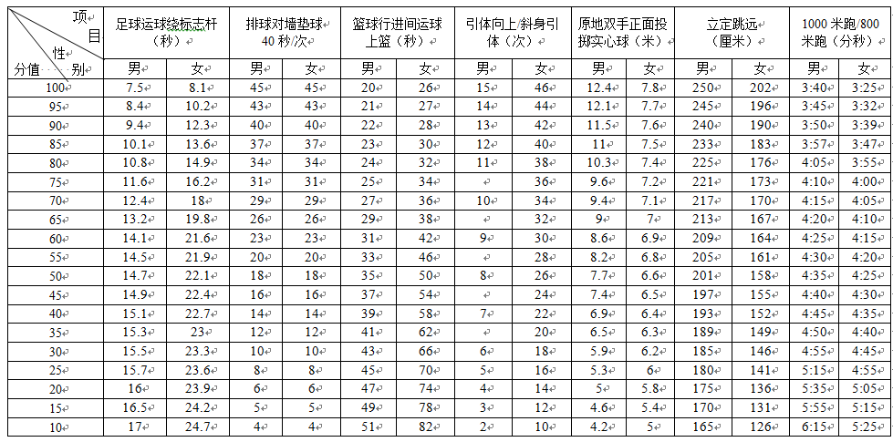 成都中考体考项目和评分（成都中考体考项目和评分2022）-第2张图片-科灵网