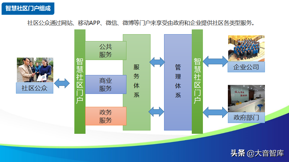 智慧社区解决方案的探讨-物联网时代的未来家园（88页PPT）