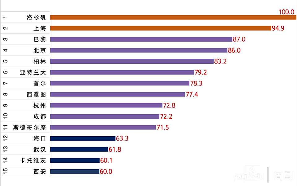上海交大发布《全球电竞之都评价报告》，上海总排名全球第二，赛事、基础设施位列全球第一