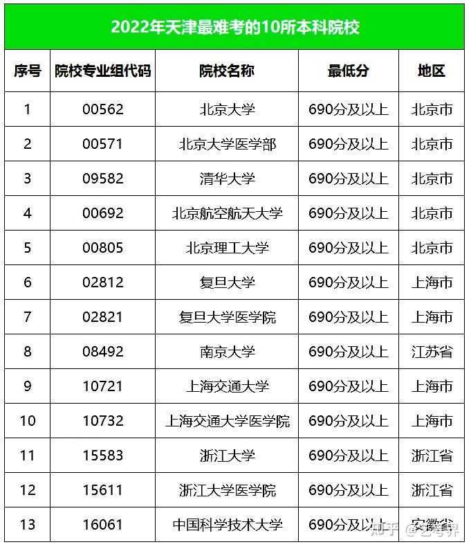 投档线大跳水！2022各省录取难度TOP10高校重磅出炉