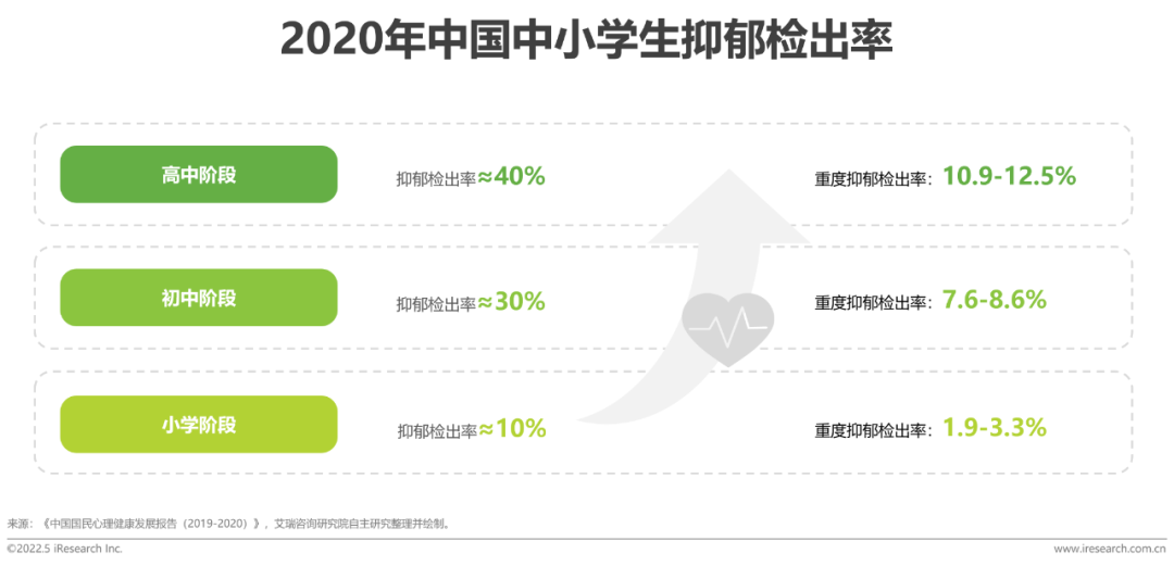 2022年中国儿童健康成长白皮书