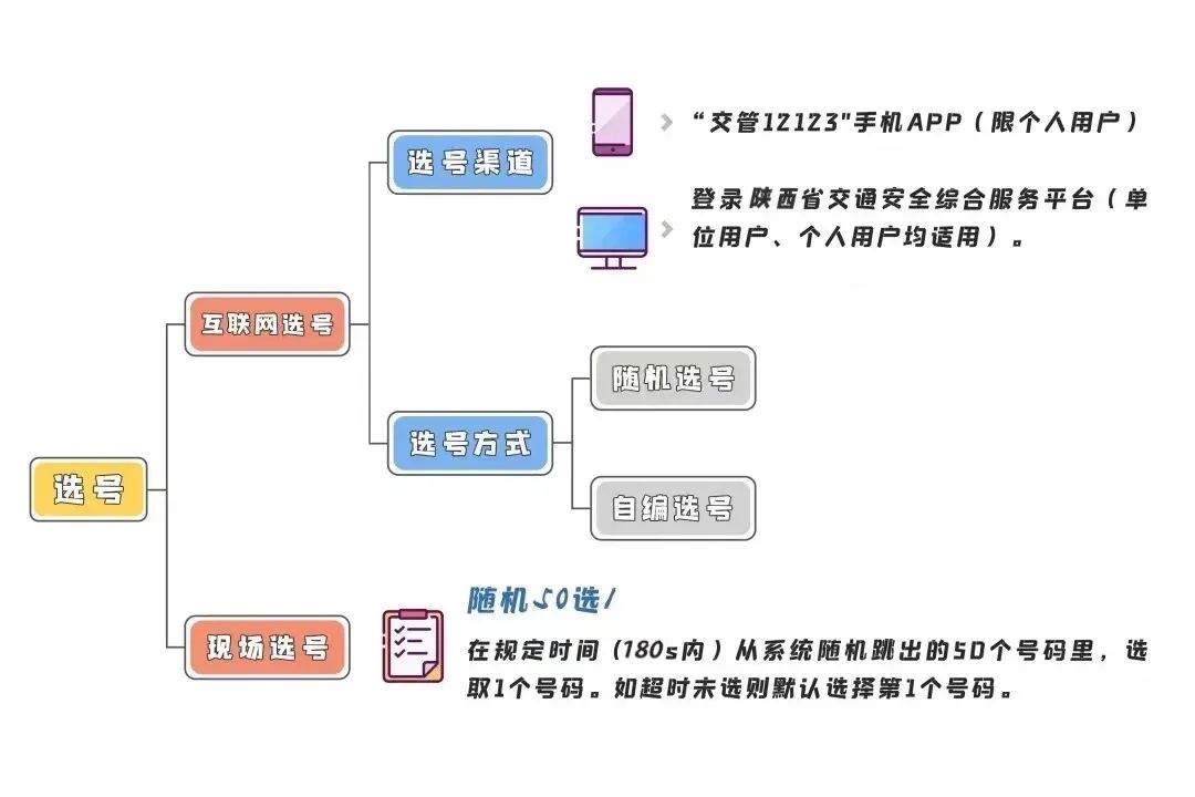 怎么选到心仪的车牌号？西咸车管所都给你整理好了！