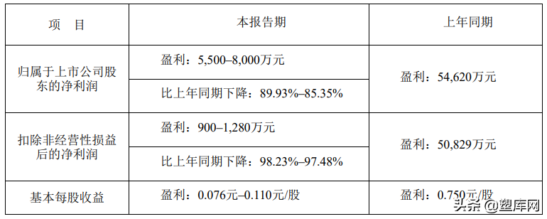 化塑工厂开始停产、降薪、裁员...上市企业已亏10亿元