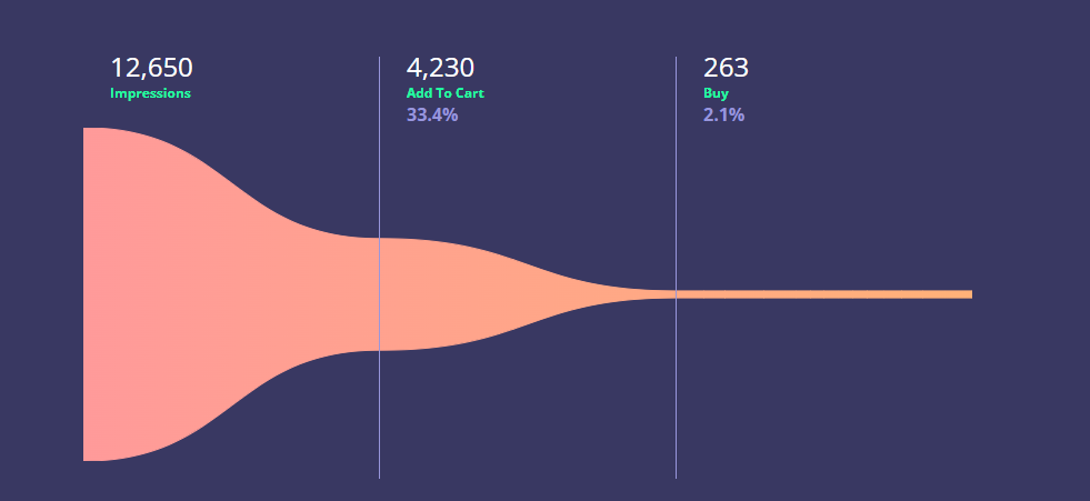 vue实现的漏斗图统计图表，带动画效果html页面前端源码