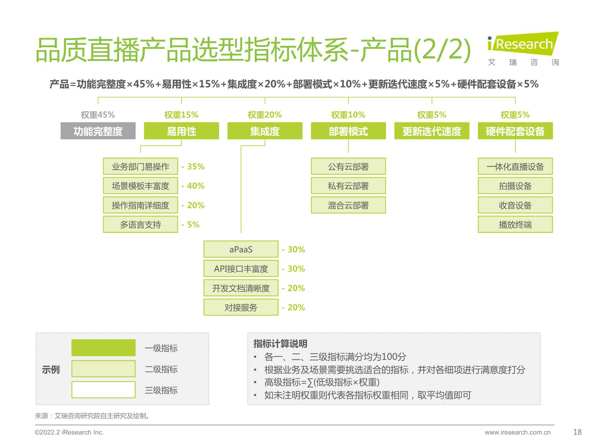 2022年中国品质直播选型与应用白皮书（艾瑞咨询）