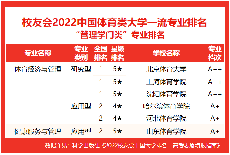 2022中国体育大学专业排名，北京体育大学、西安体育学院分列第1