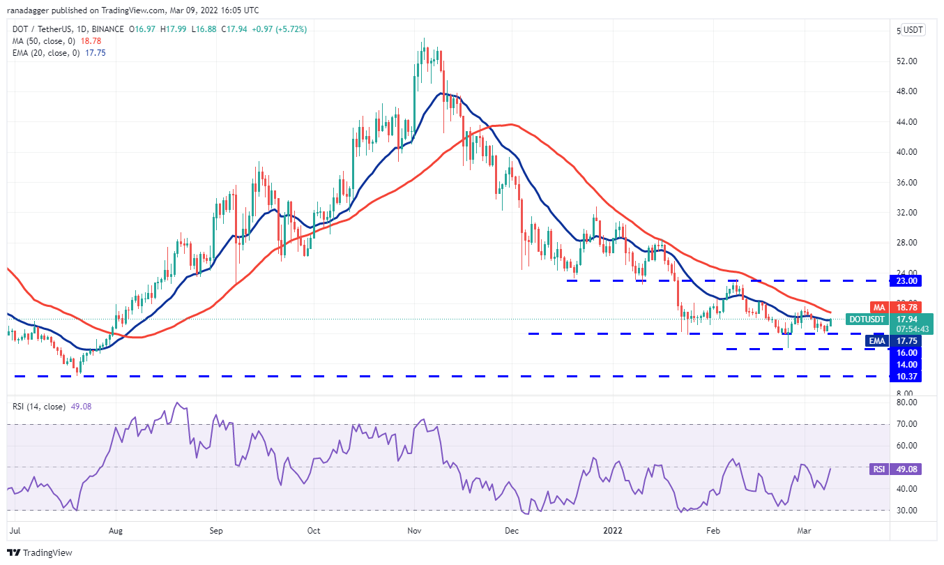 昨日价格分析：BTC、ETH、BNB、XRP、LUNA、SOL、ADA、DOT、DOGE