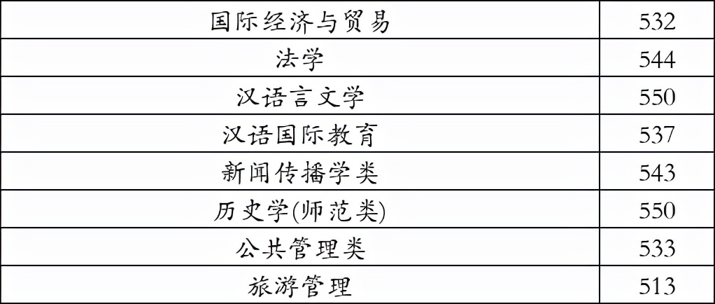 广西民族大学2021年在河北录取分数线（学思行线上高考志愿填报）