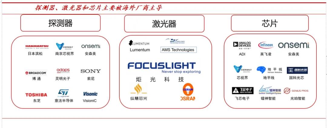 2022最新无人驾驶激光雷达产业链核心公司