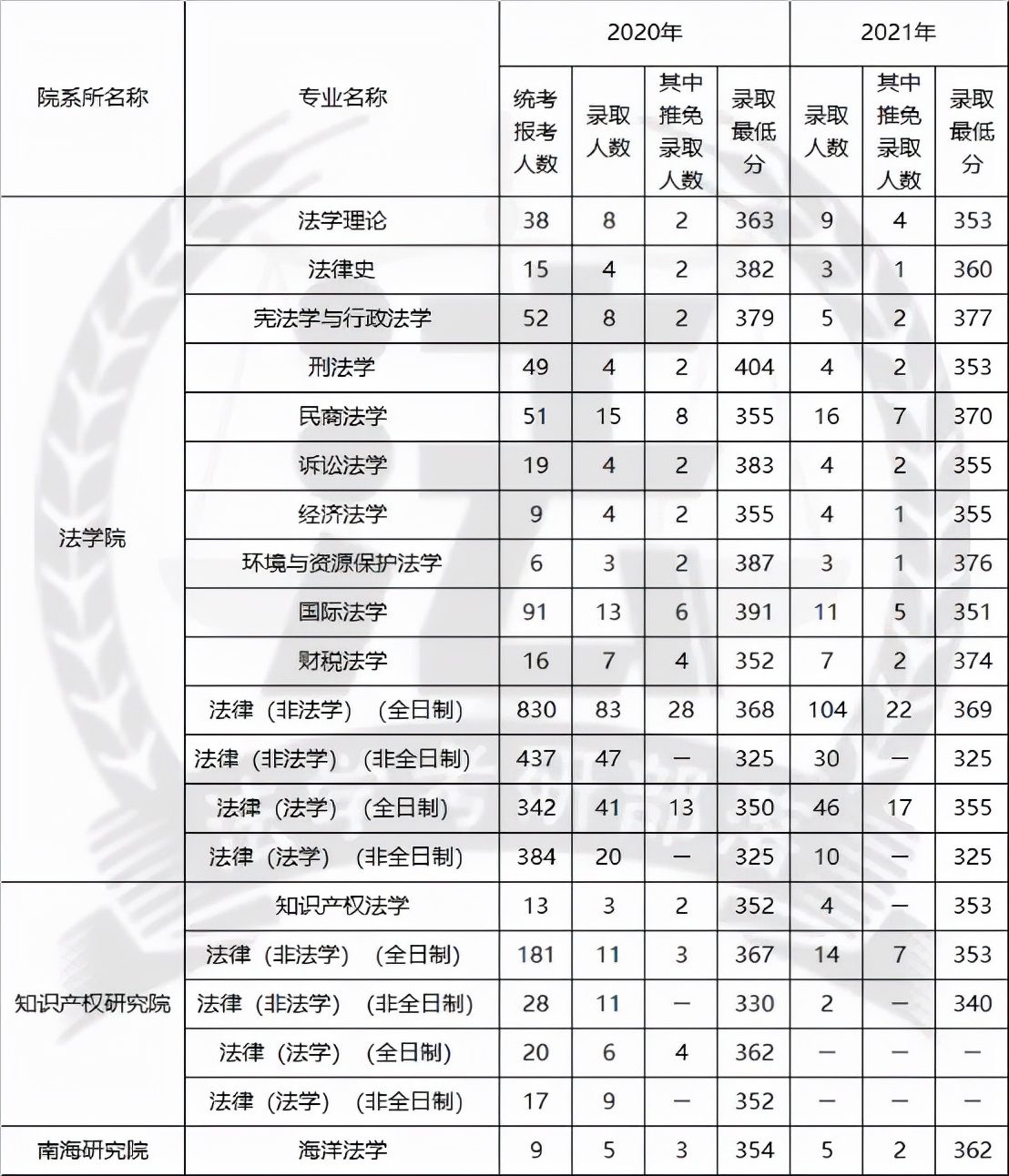 厦门大学考研全攻略！快来了解宝藏专业