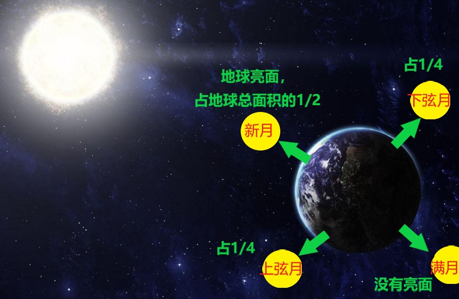 地月系统是怎么演化出来的,没有月球会怎样