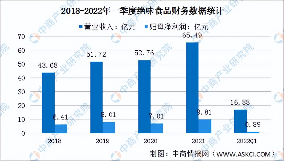 2022年中国休闲卤制食品行业市场前景及投资研究报告