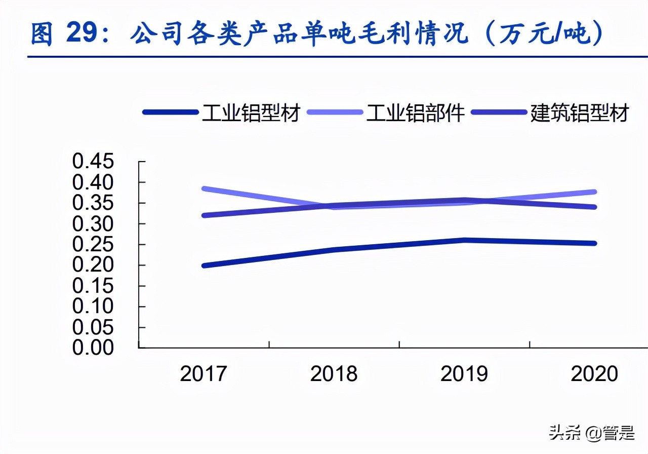 光伏铝边框行业报告：高端铝材企业，光伏业务驱动业绩高速增长