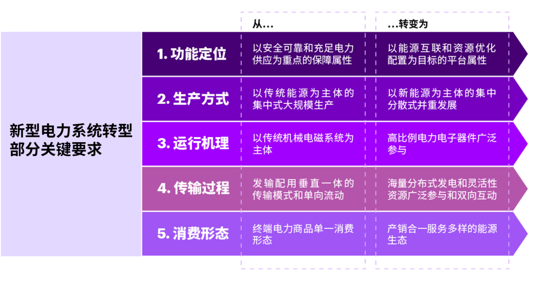 瞄准新型电力系统，打造“新一代电网”