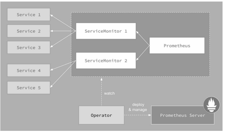 每天5分钟玩转Kubernetes | Prometheus Operator