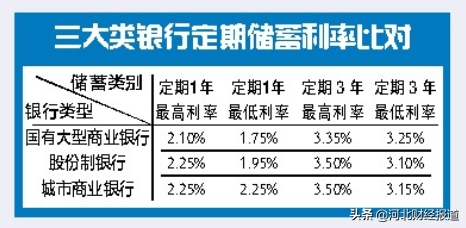 定期存款在哪家银行利息多？数据出炉