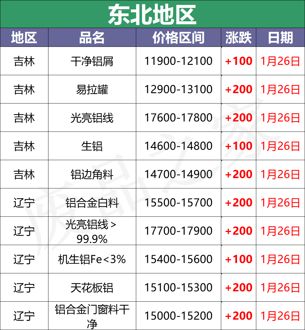 最新1月26日全国铝业厂家收购价格汇总（附价格表）