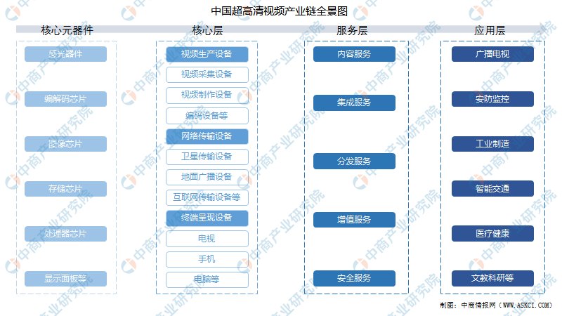 2022年中国超高清视频产业链全景图上中下游市场及企业分析