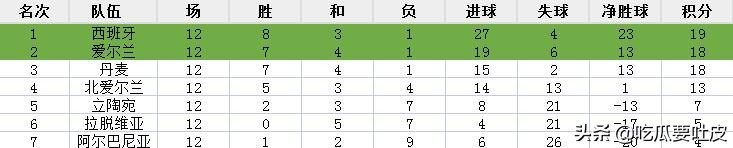 94世预赛西班牙1-0丹麦(世界杯小历史，1994年世界杯欧洲预选赛C组，欧洲冠军无缘世界杯)