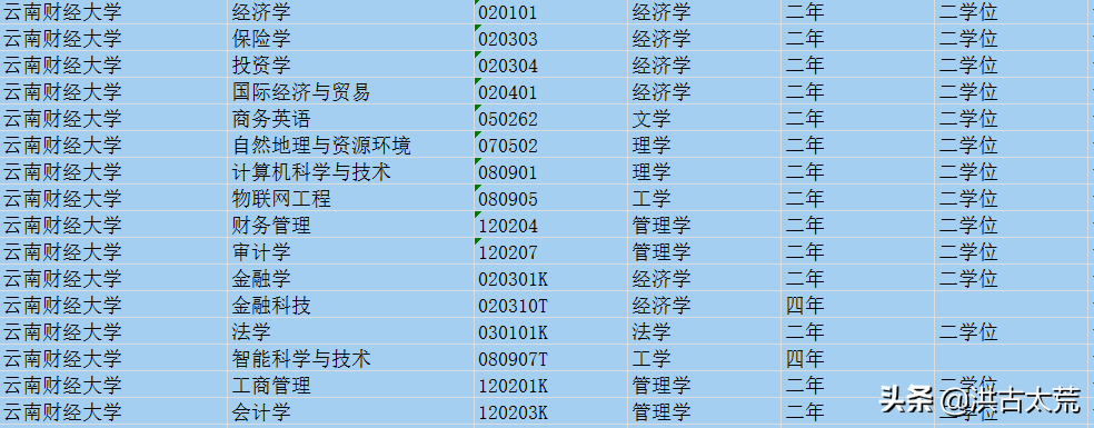 2022年高考：云南22所学校新增57个专业进行招生，值得你收藏